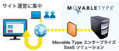 Movable Type G^[vCY SaaS \[V